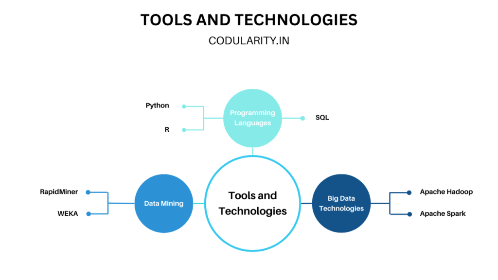Tools and Technologies